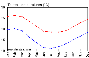 Torres, Rio Grande do Sul Brazil Annual Temperature Graph